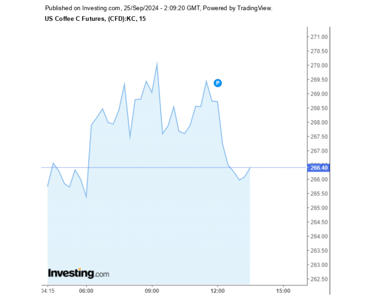 Biểu đồ giá cà phê Arabica sàn New York ngày 25/09/2024