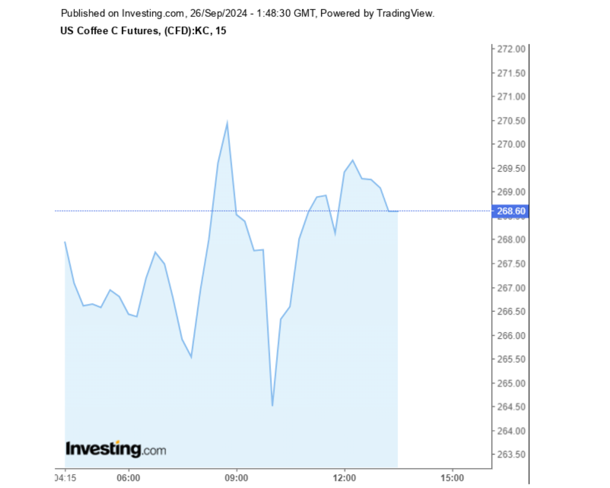 Biểu đồ giá cà phê Arabica sàn New York ngày 26/09/2024