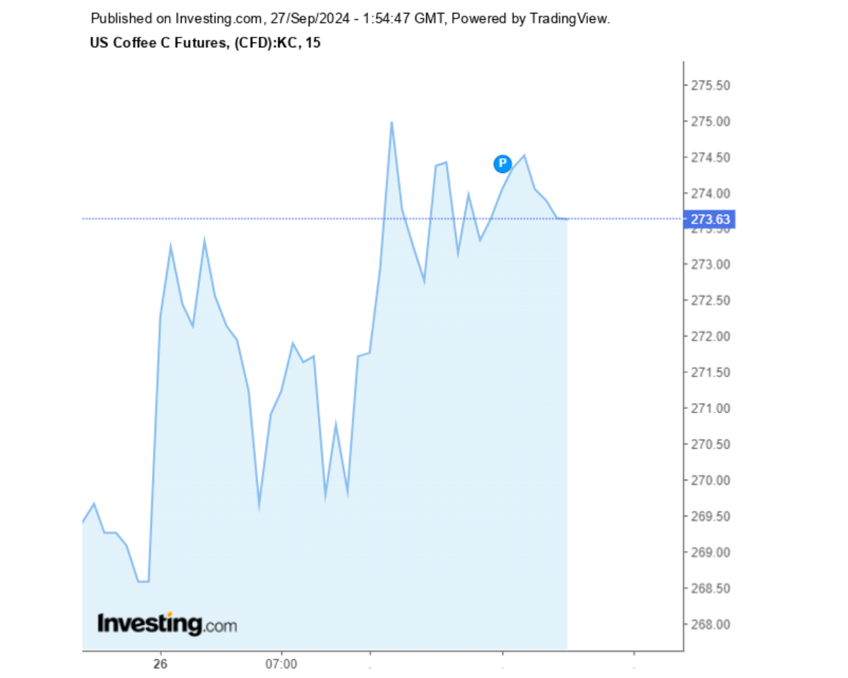 Biểu đồ giá cà phê Arabica sàn New York ngày 27/09/2024