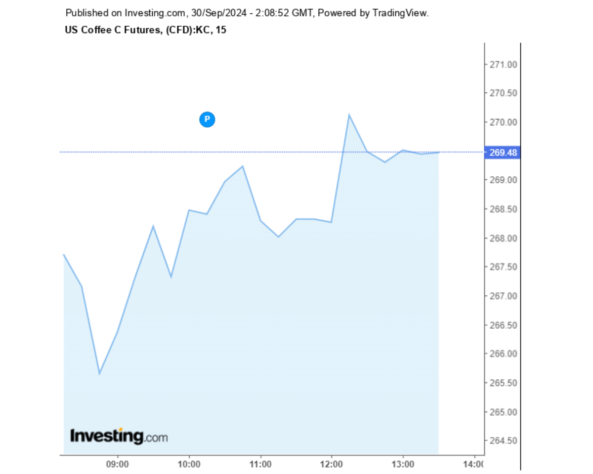 Biểu đồ giá cà phê Arabica sàn New York ngày 30/09/2024