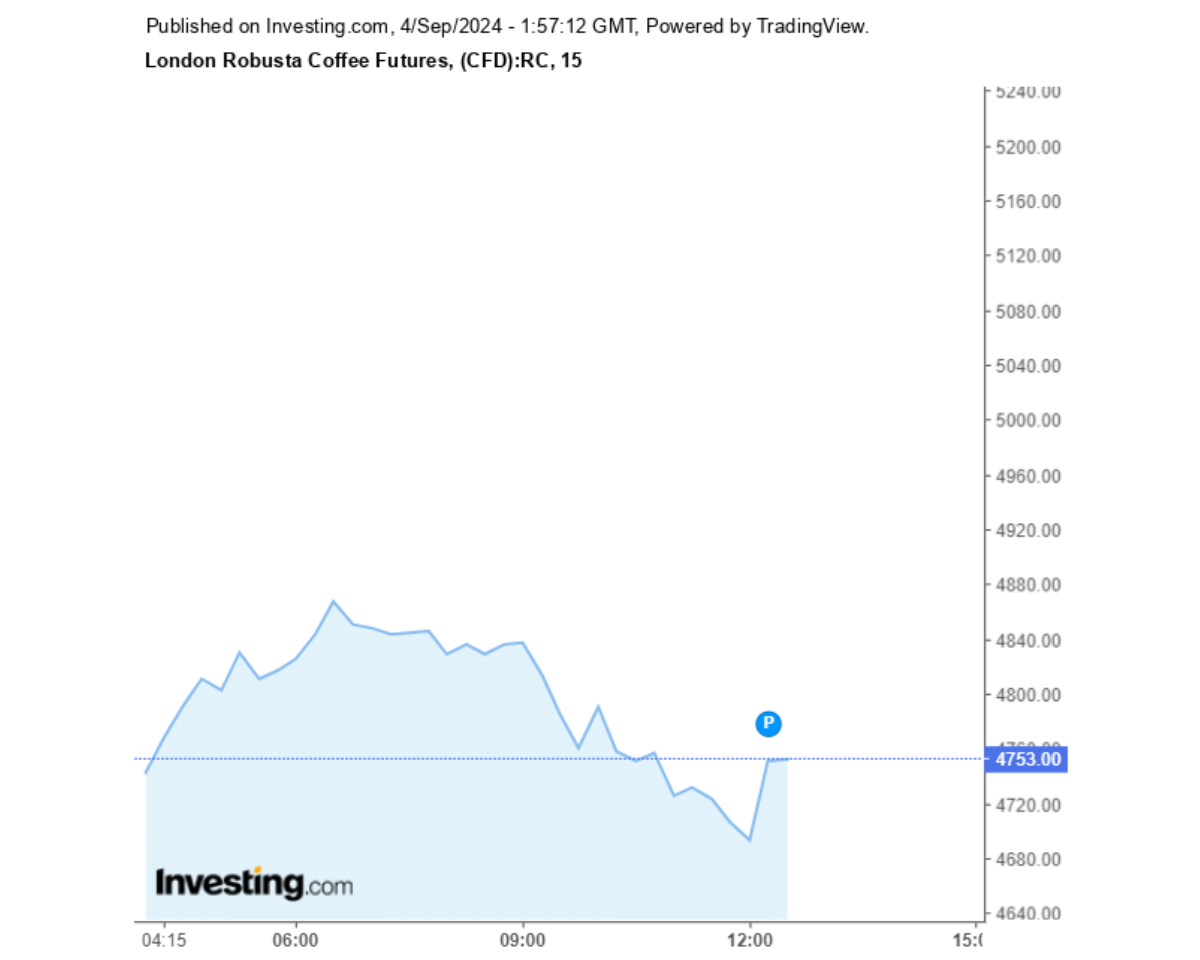 Biểu đồ giá cà phê Robusta sàn London ngày 04/09/2024