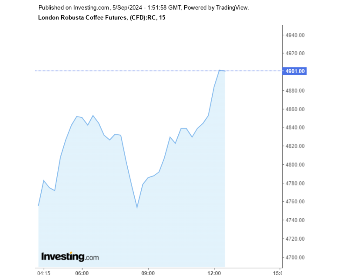 Biểu đồ giá cà phê Robusta sàn London ngày 05/09/2024