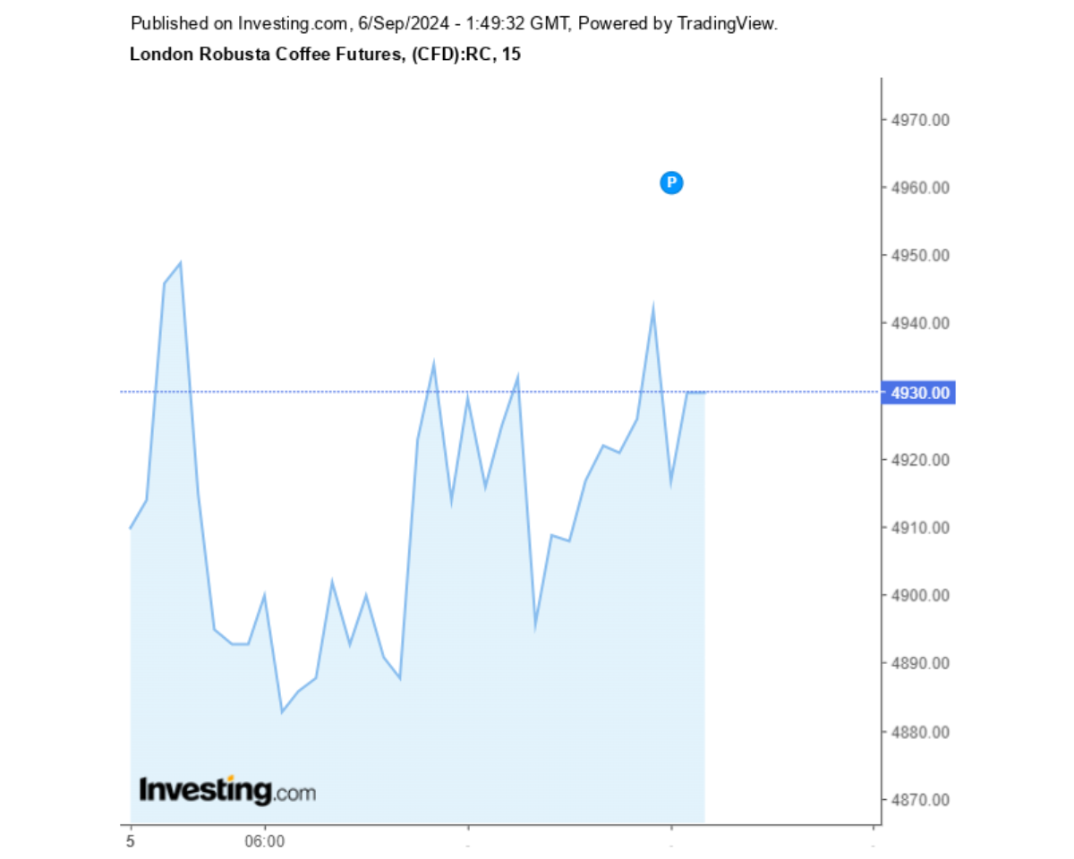 Biểu đồ giá cà phê Robusta sàn London ngày 06/09/2024