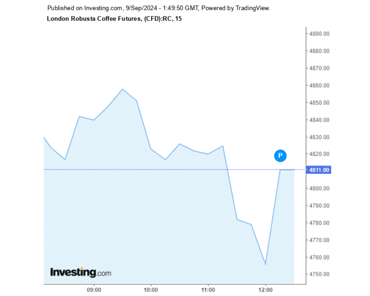 Biểu đồ giá cà phê Robusta sàn London ngày 09/09/2024