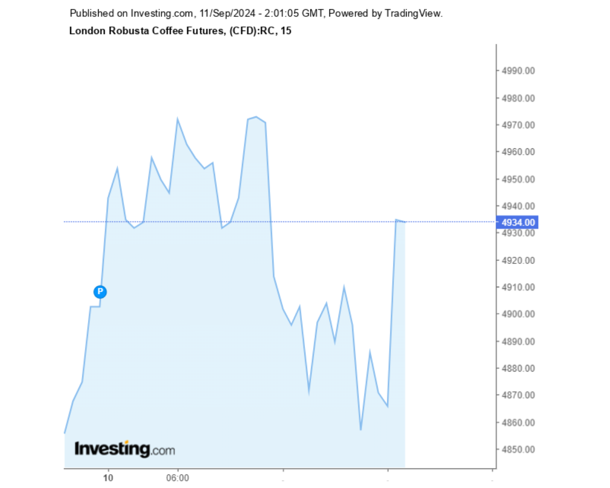 Biểu đồ giá cà phê Robusta sàn London ngày 11/09/2024