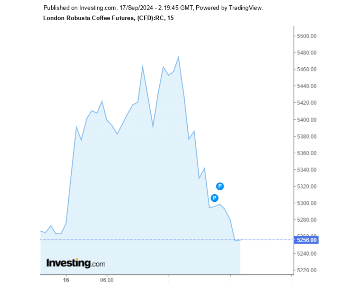 Biểu đồ giá cà phê Robusta sàn London ngày 17/09/2024