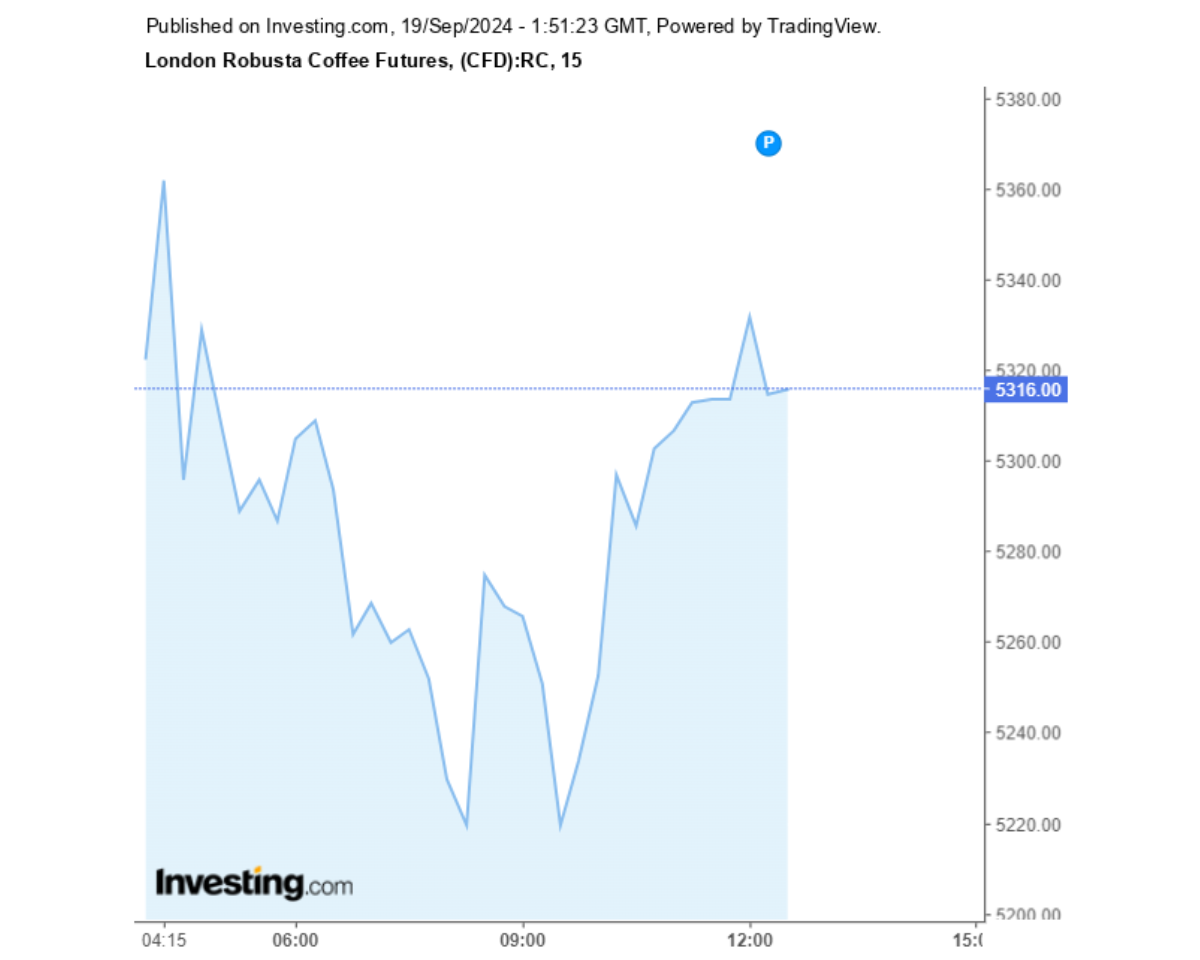 Biểu đồ giá cà phê Robusta sàn London ngày 19/09/2024