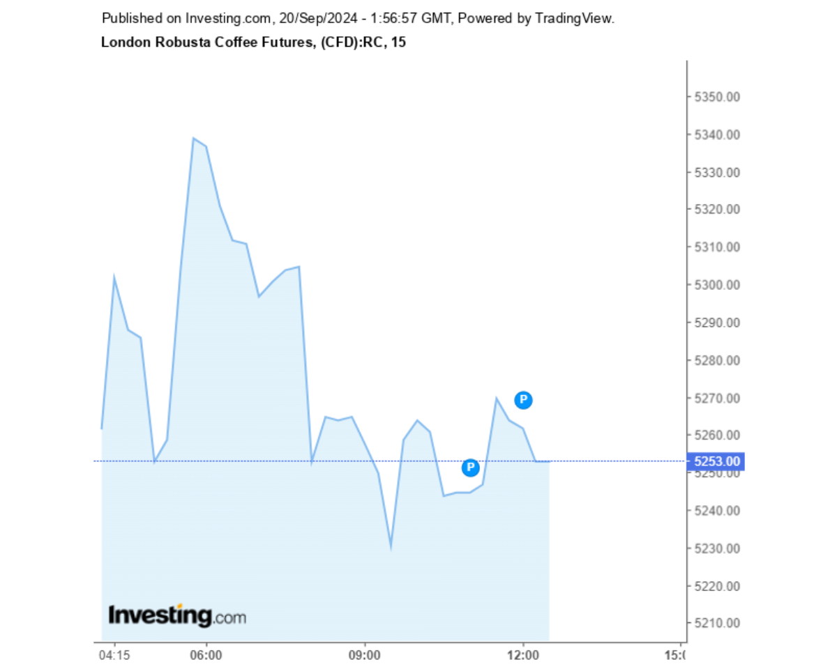 Biểu đồ giá cà phê Robusta sàn London ngày 20/09/2024