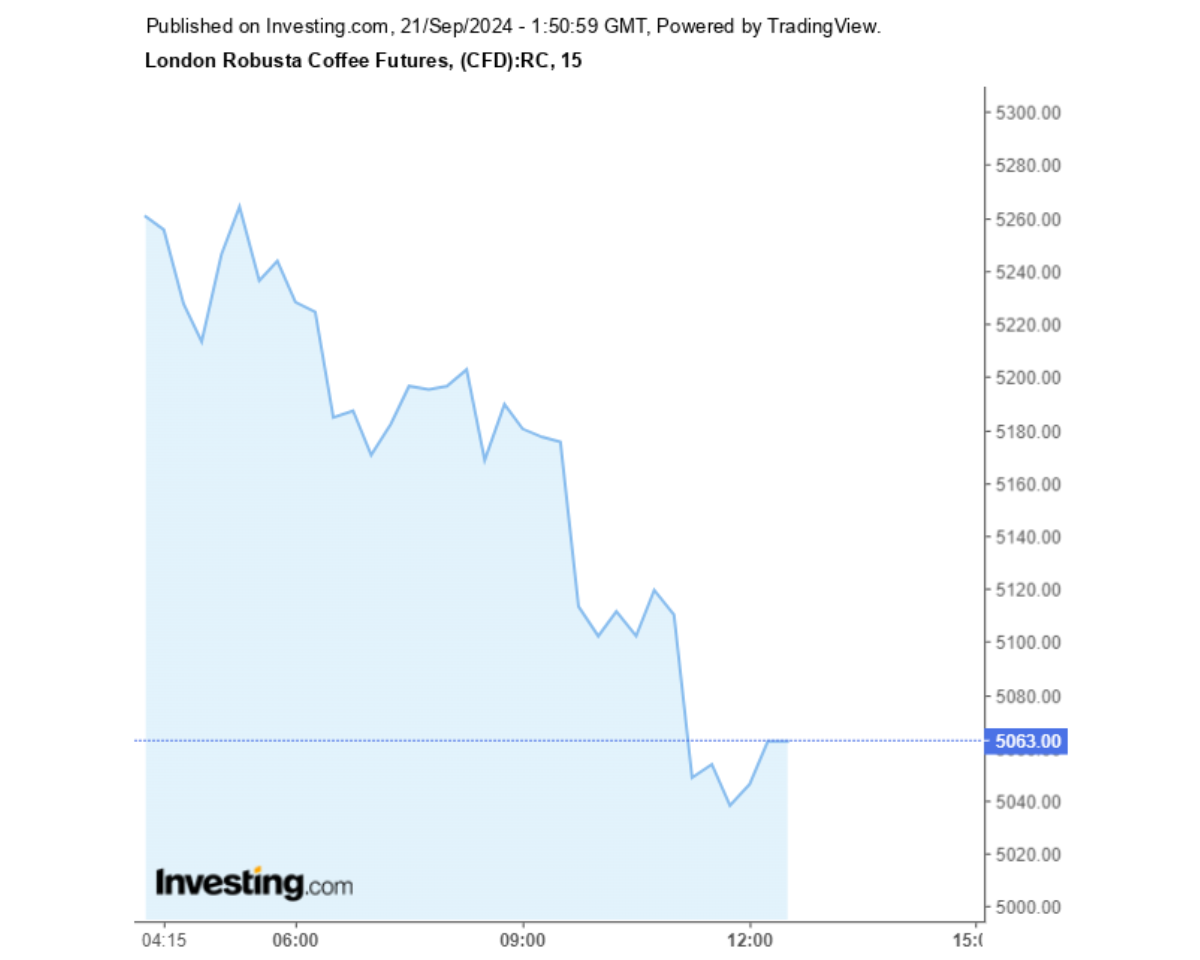 Biểu đồ giá cà phê Robusta sàn London ngày 21/09/2024
