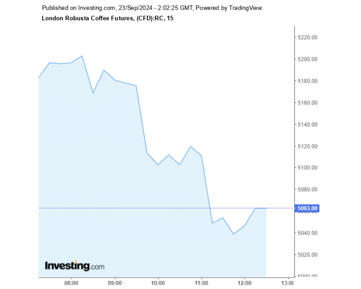 Biểu đồ giá cà phê Robusta sàn London ngày 23/09/2024
