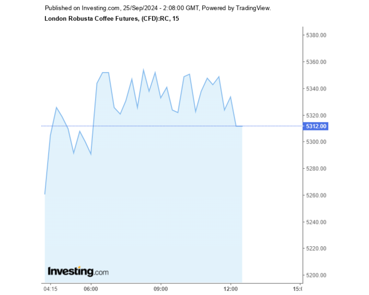 Biểu đồ giá cà phê Robusta sàn London ngày 25/09/2024