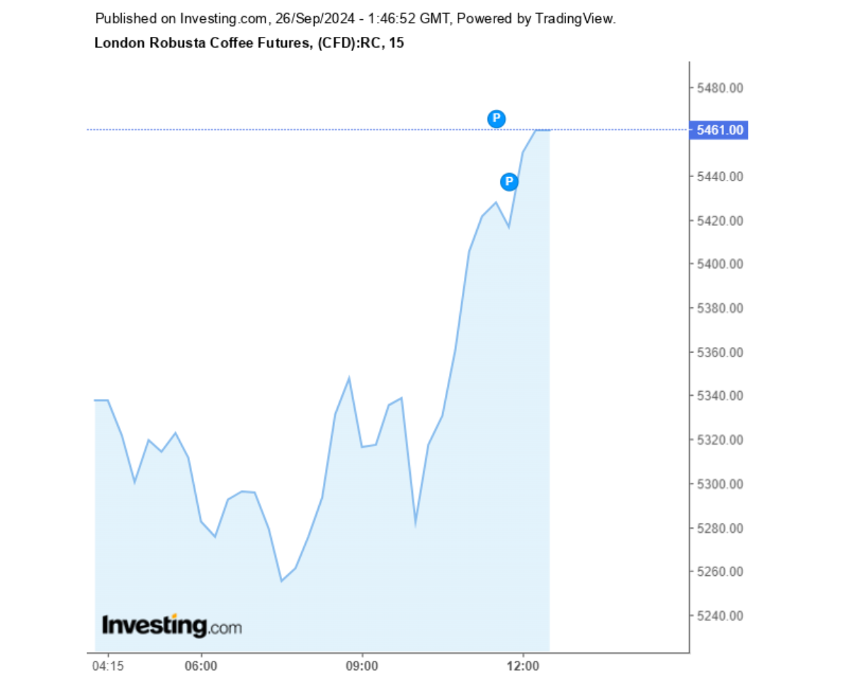 Biểu đồ giá cà phê Robusta sàn London ngày 26/09/2024