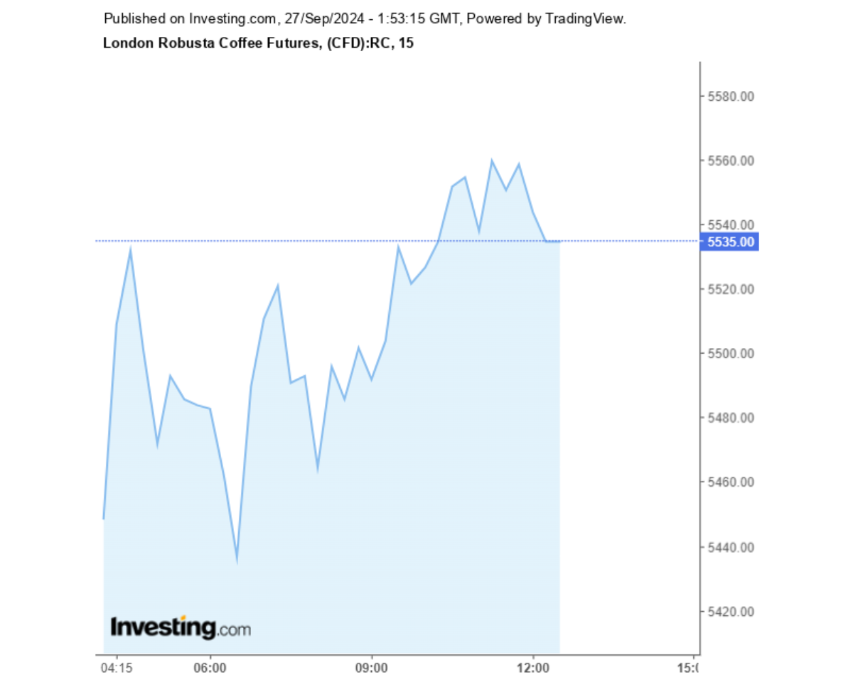 Biểu đồ giá cà phê Robusta sàn London ngày 27/09/2024