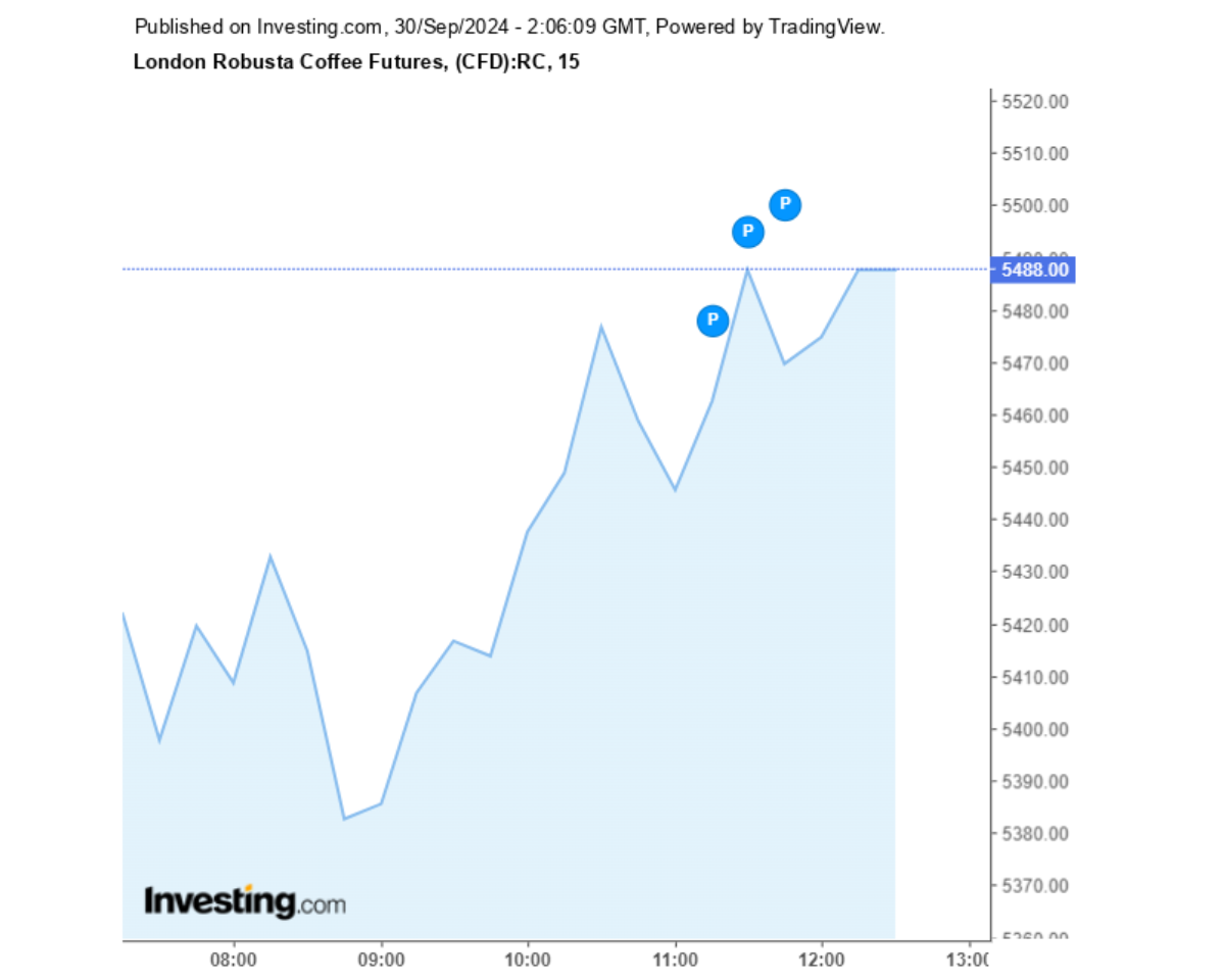 Biểu đồ giá cà phê Robusta sàn London ngày 30/09/2024