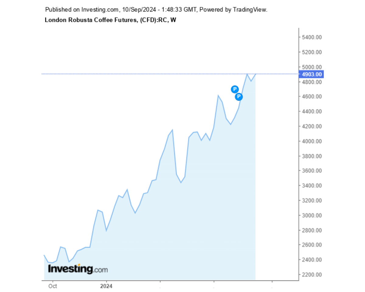 Biểu đồ diễn biến giá cà phê Robusta sàn London trong 1 năm qua