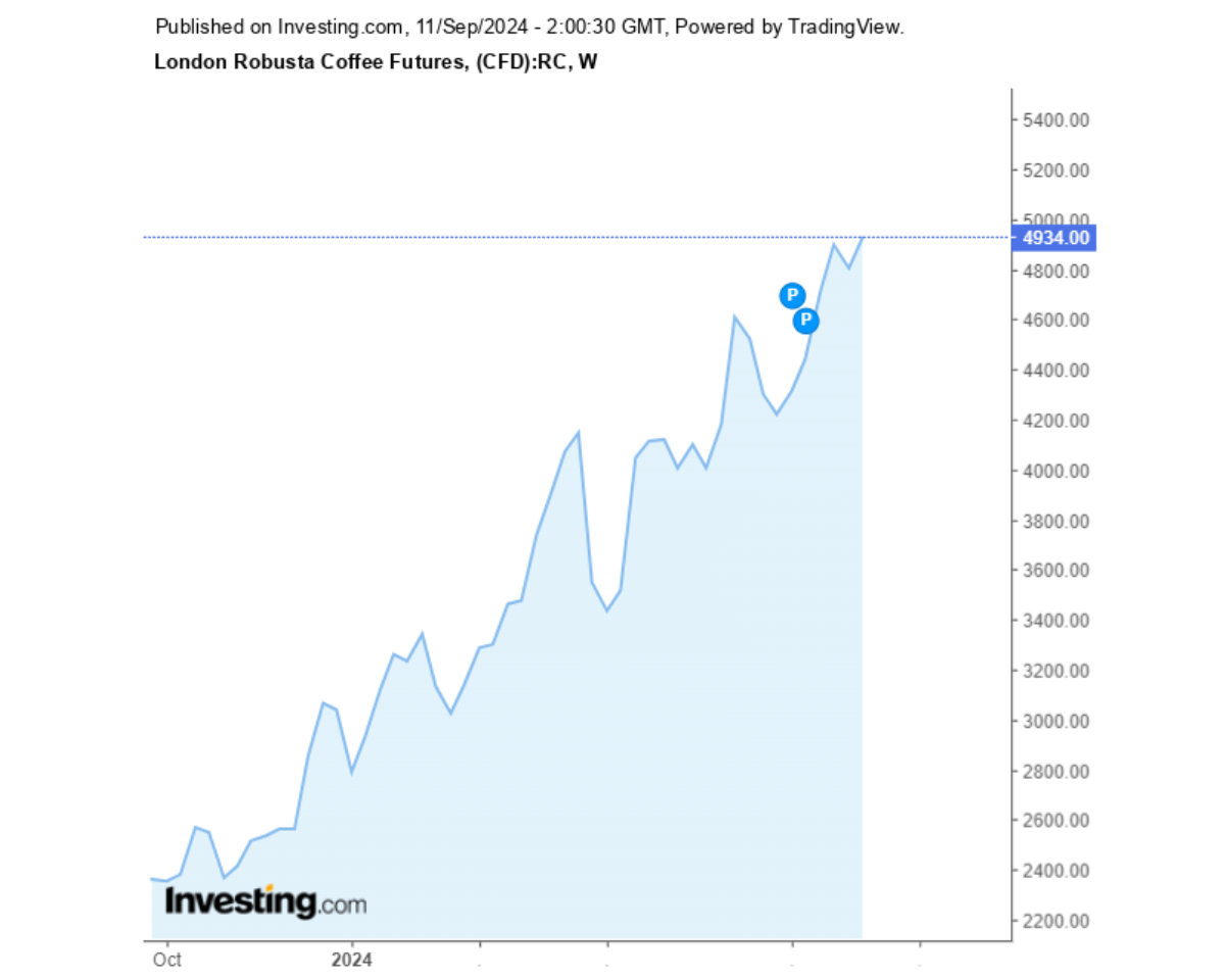 Biểu đồ diễn biến giá cà phê Robusta sàn London trong 1 năm qua