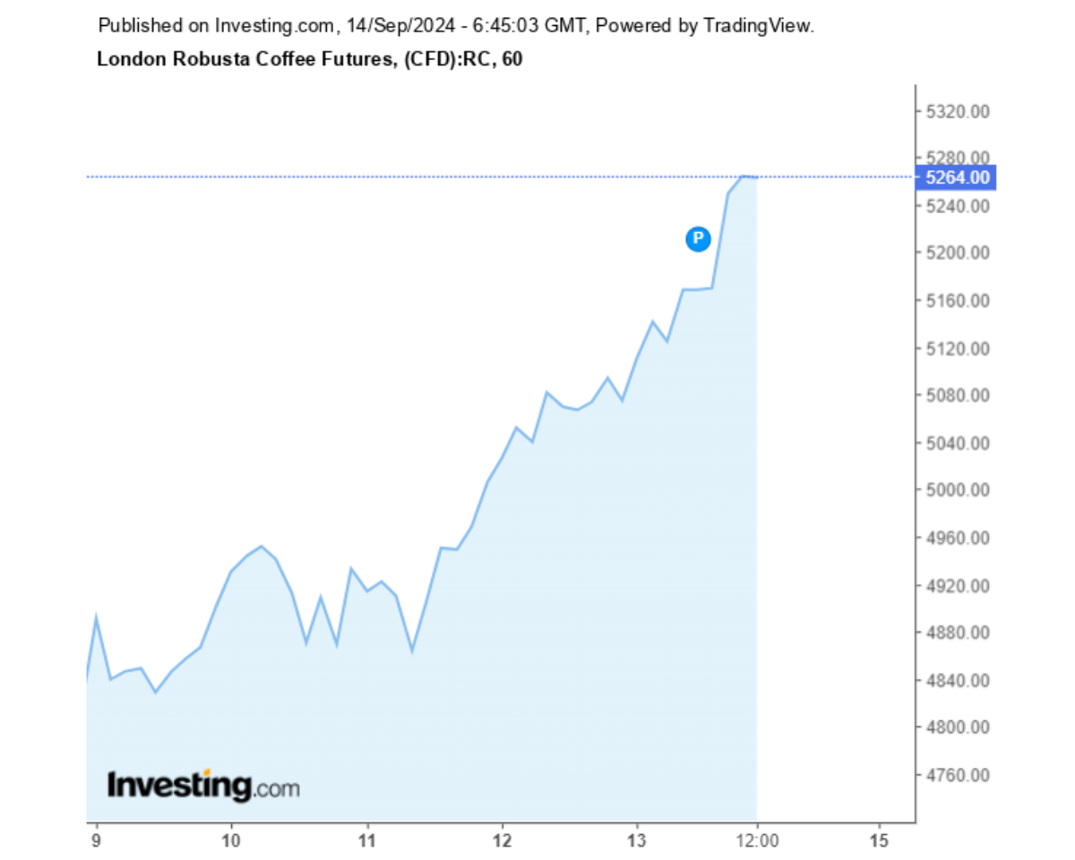 Biểu đồ diễn biến giá cà phê Robusta sàn London trong 1 năm qua