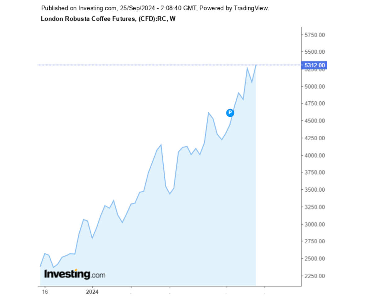 Biểu đồ diễn biến giá cà phê Robusta sàn London trong 1 năm qua