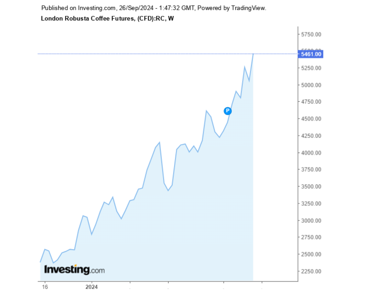 Biểu đồ diễn biến giá cà phê Robusta sàn London trong 1 năm qua