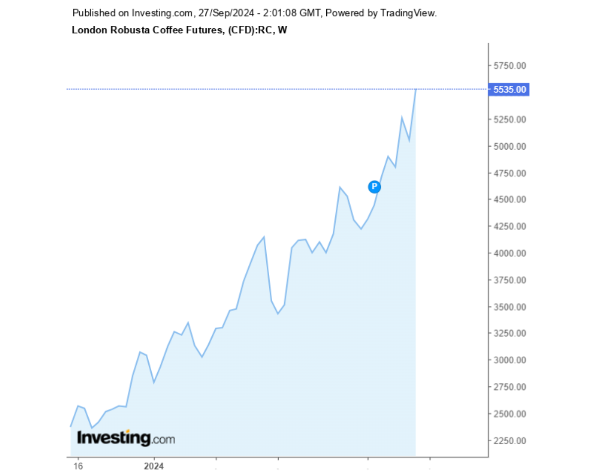 Biểu đồ diễn biến giá cà phê Robusta sàn London trong 1 năm qua