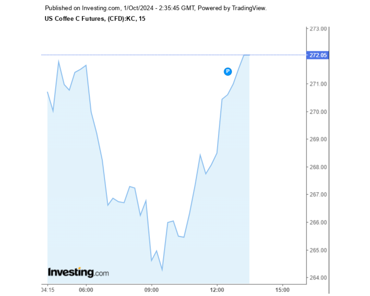Biểu đồ giá cà phê Arabica sàn New York ngày 01/10/2024