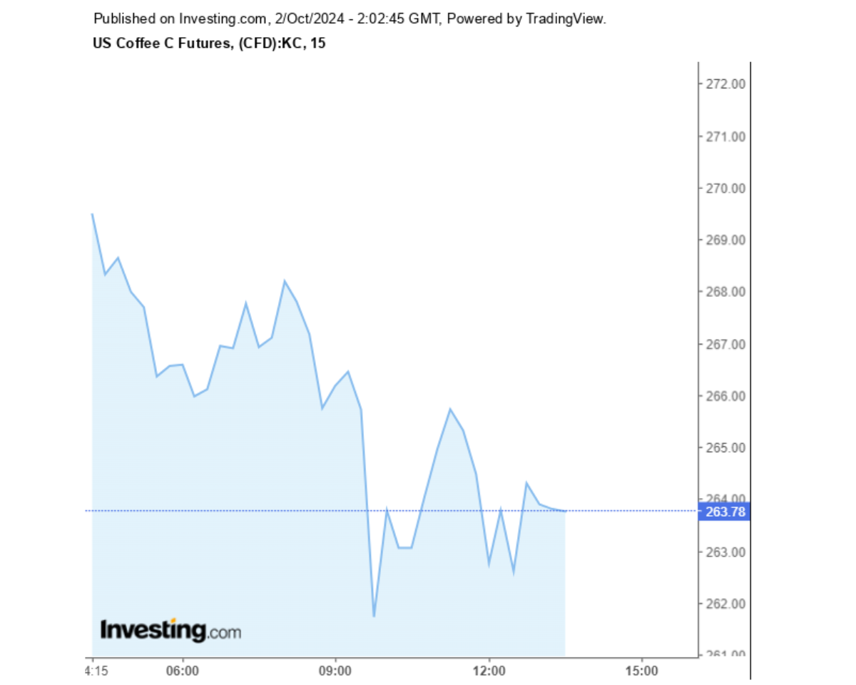 Biểu đồ giá cà phê Arabica sàn New York ngày 02/10/2024