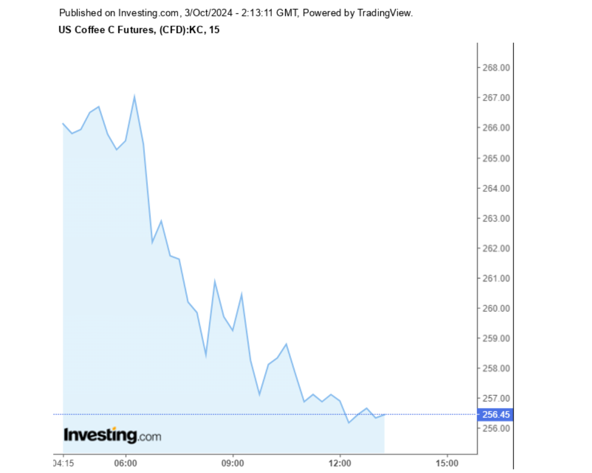 Biểu đồ giá cà phê Arabica sàn New York ngày 03/10/2024