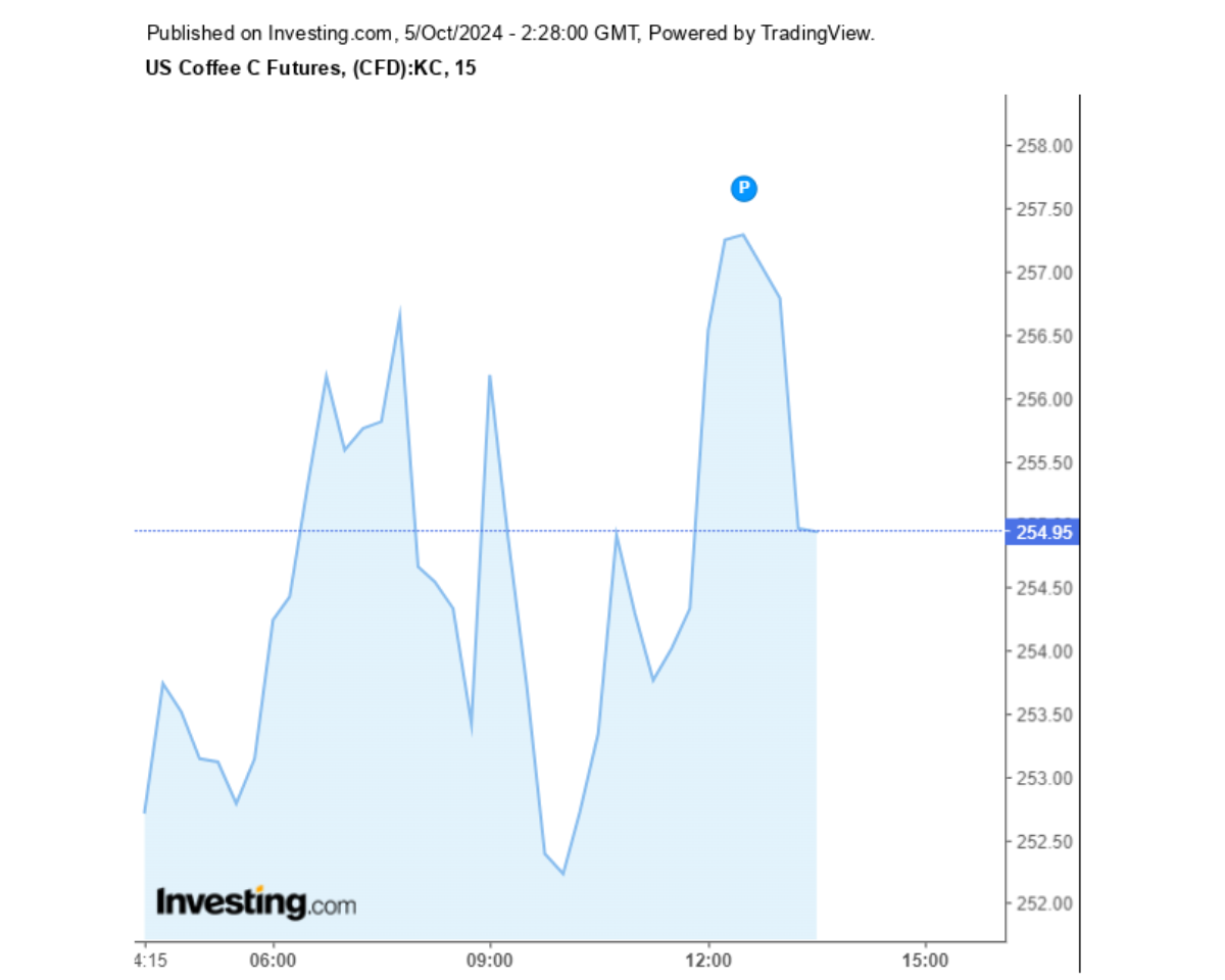 Biểu đồ giá cà phê Arabica sàn New York ngày 05/10/2024