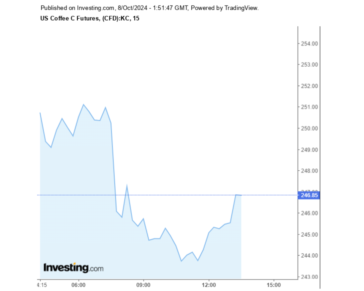 Biểu đồ giá cà phê Arabica sàn New York ngày 08/10/2024