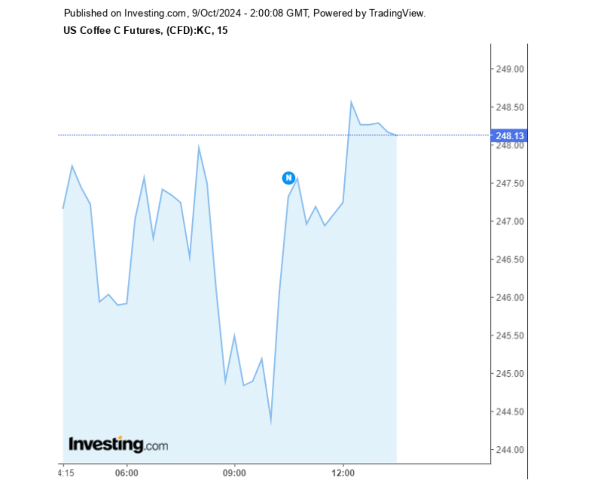 Biểu đồ giá cà phê Arabica sàn New York ngày 09/10/2024
