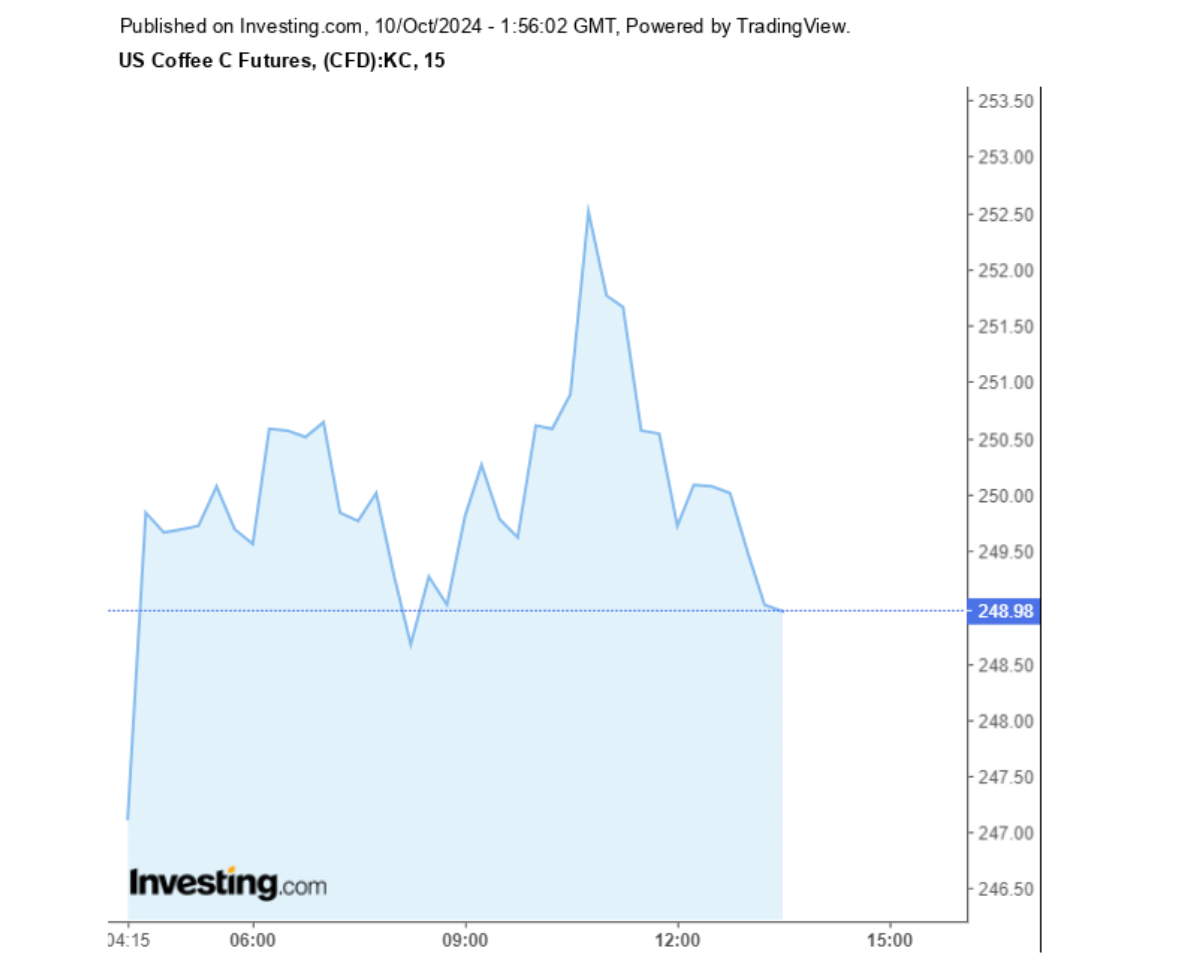 Biểu đồ giá cà phê Arabica sàn New York ngày 10/10/2024