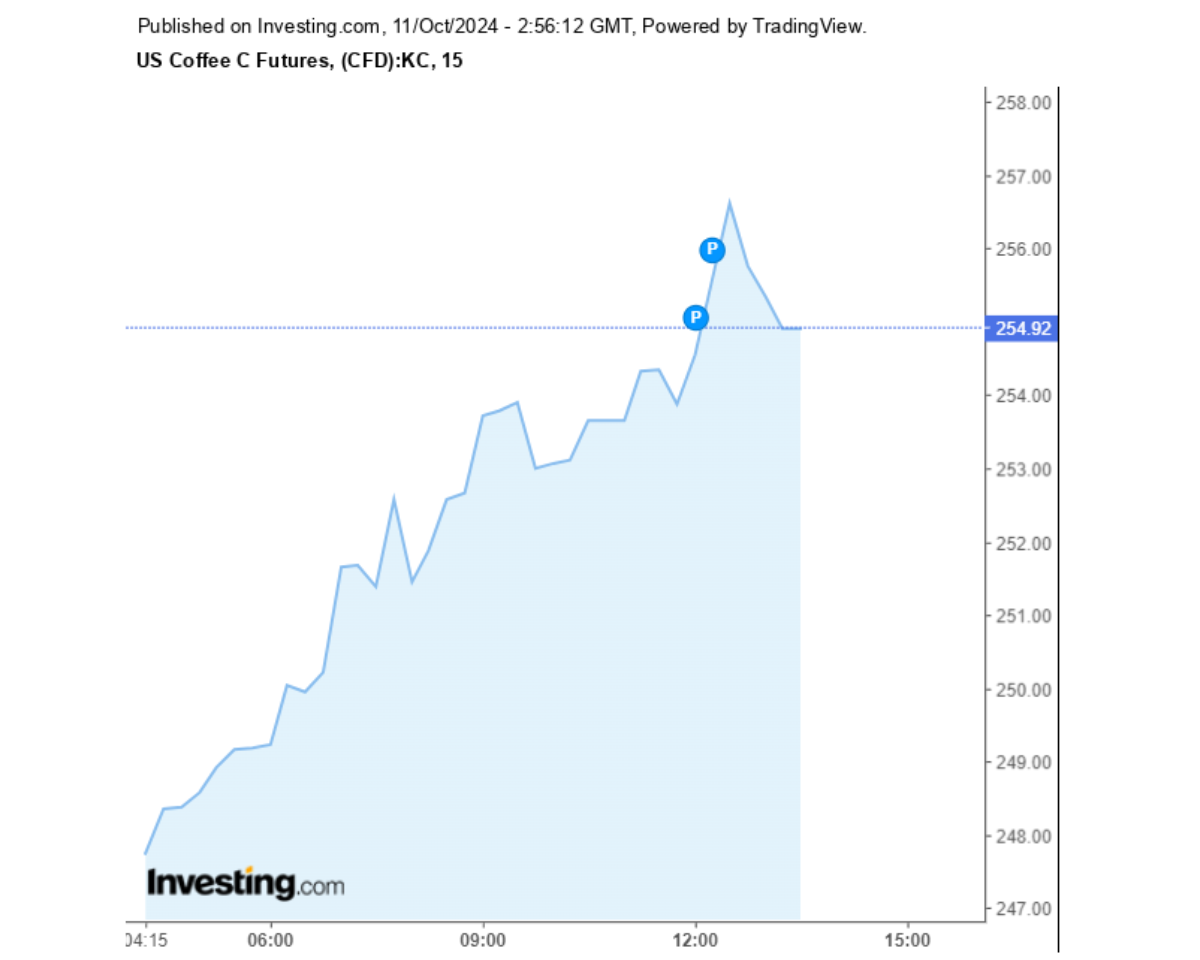 Biểu đồ giá cà phê Arabica sàn New York ngày 11/10/2024
