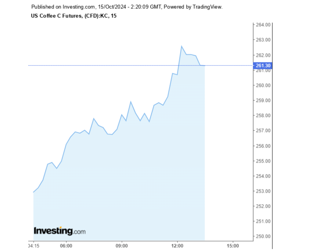 Biểu đồ giá cà phê Arabica sàn New York ngày 15/10/2024