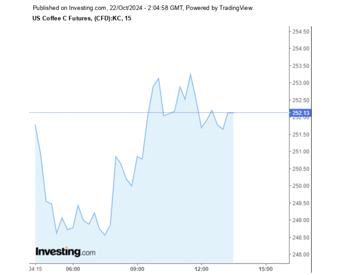 Biểu đồ giá cà phê Arabica sàn New York ngày 22/10/2024