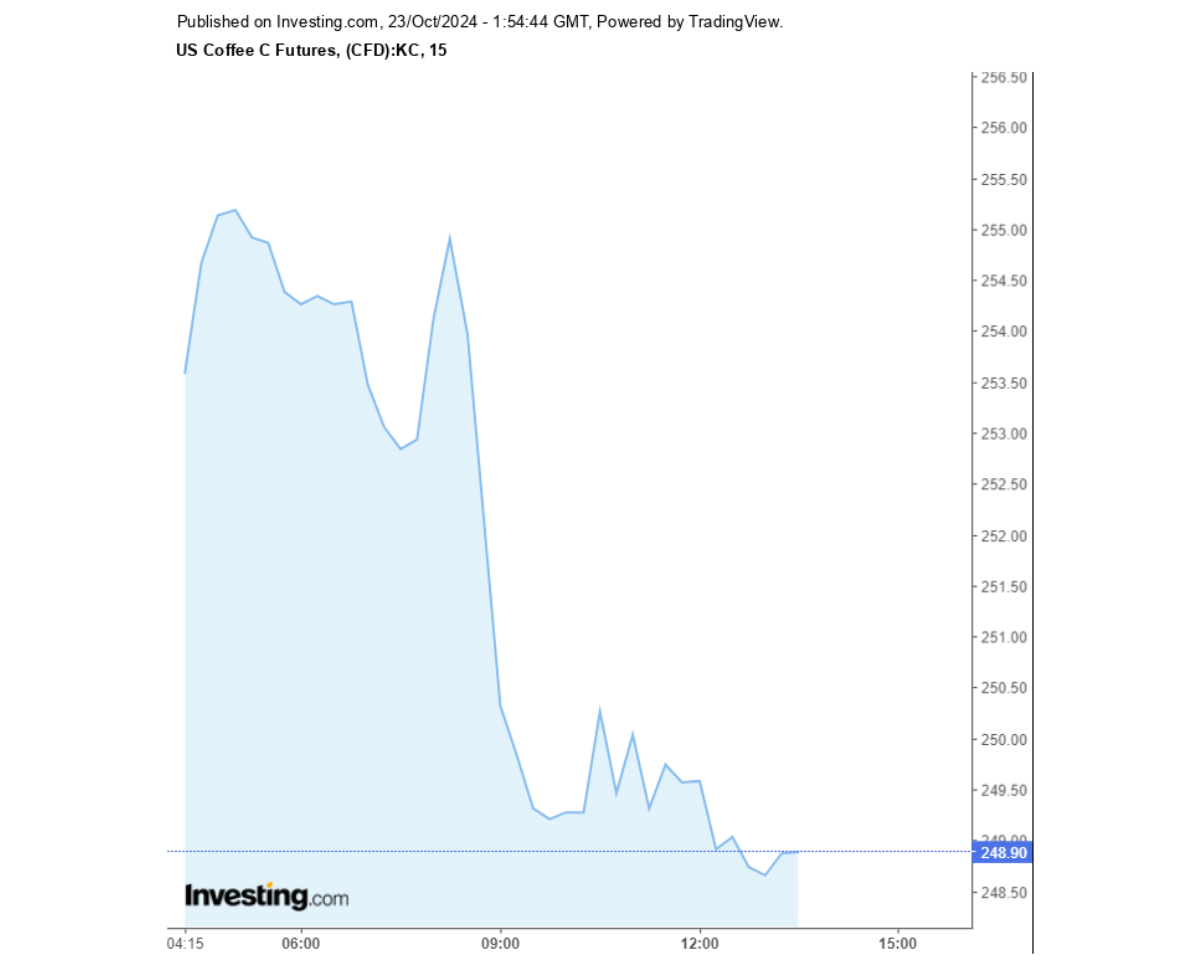 Biểu đồ giá cà phê Arabica sàn New York ngày 23/10/2024