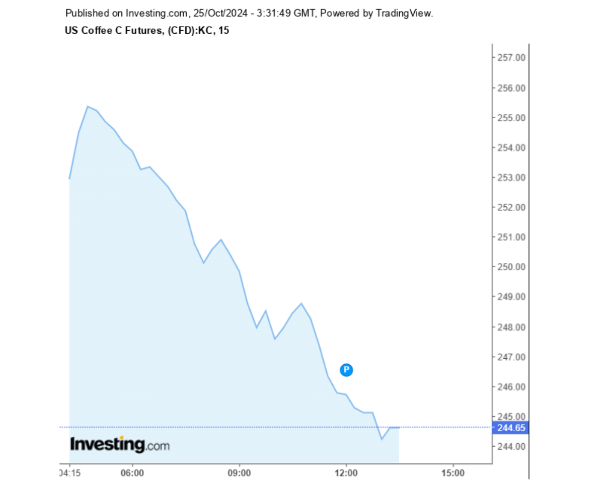 Biểu đồ giá cà phê Arabica sàn New York ngày 25/10/2024