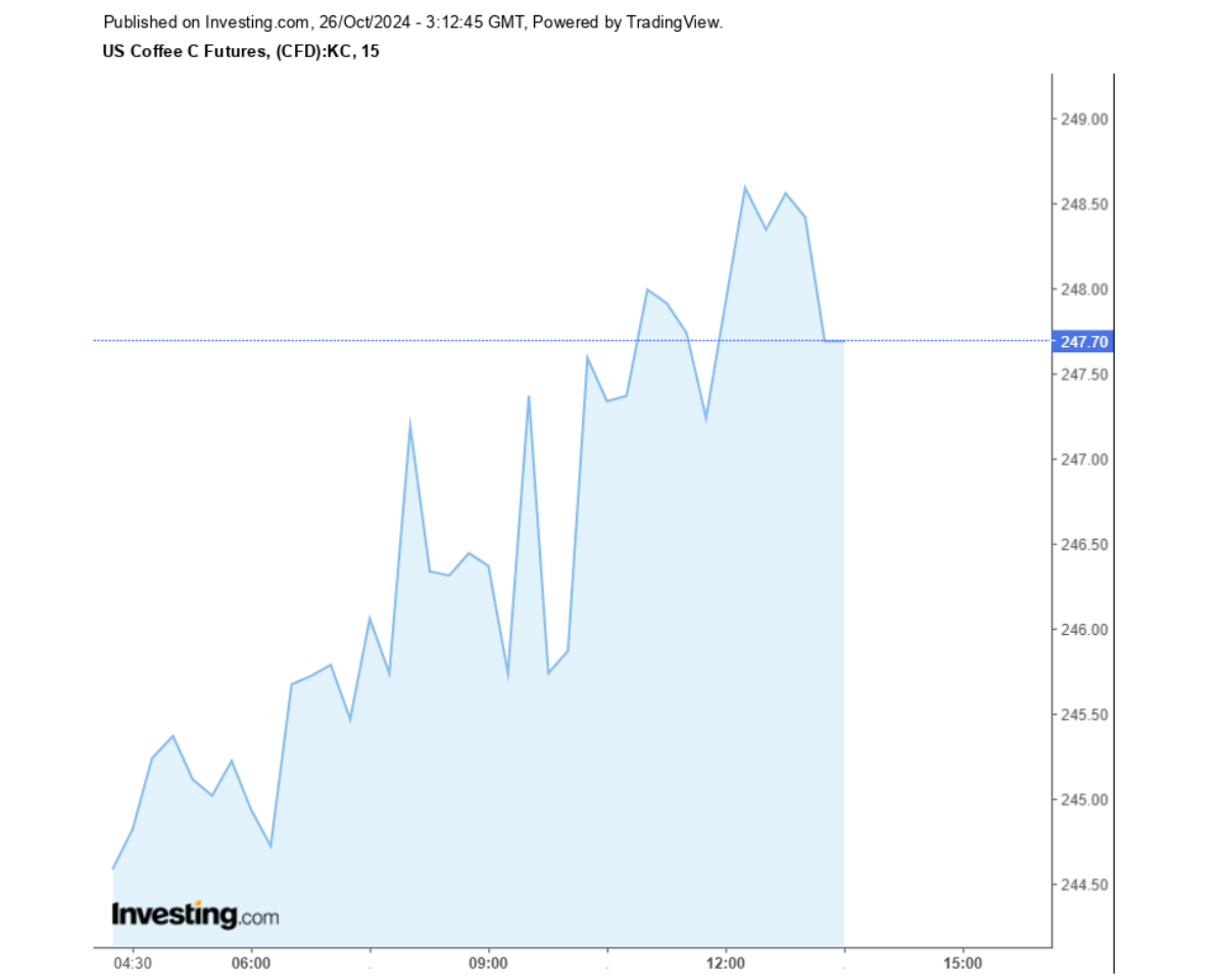Biểu đồ giá cà phê Arabica sàn New York ngày 26/10/2024