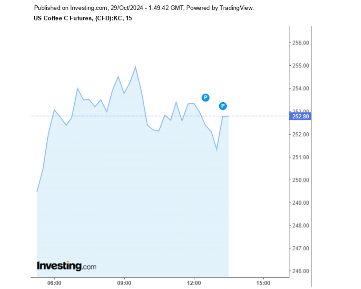 Biểu đồ giá cà phê Arabica sàn New York ngày 29/10/2024