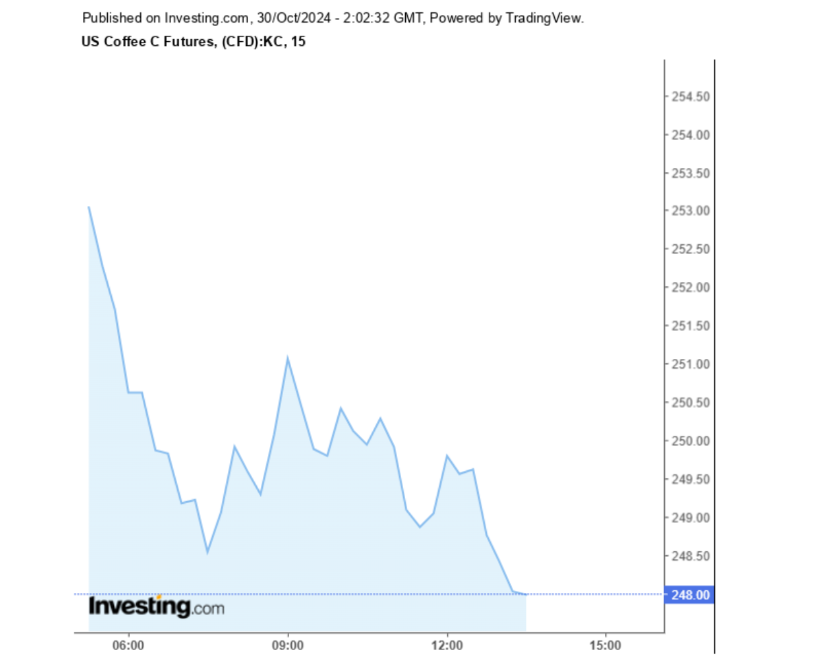 Biểu đồ giá cà phê Arabica sàn New York ngày 30/10/2024