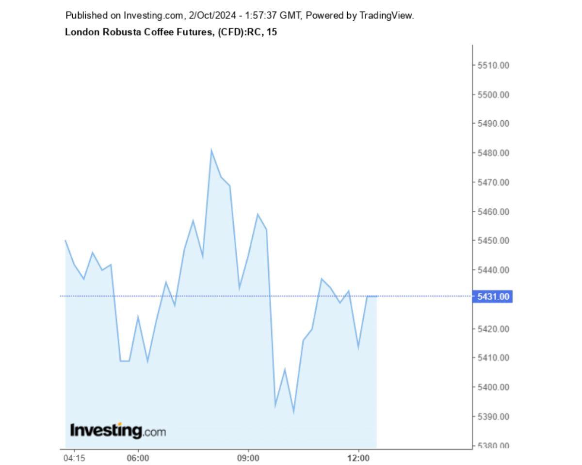 Biểu đồ giá cà phê Robusta sàn London ngày 02/10/2024