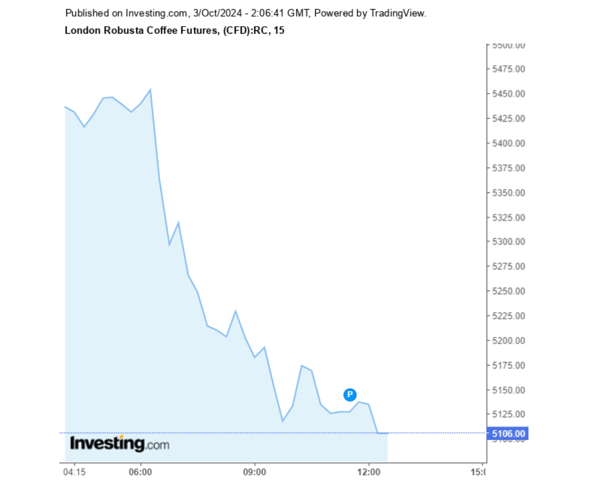 Biểu đồ giá cà phê Robusta sàn London ngày 04/10/2024
