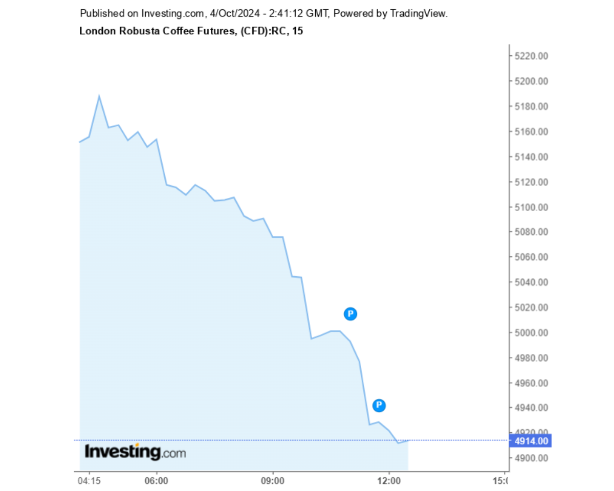 Biểu đồ giá cà phê Robusta sàn London ngày 04/10/2024