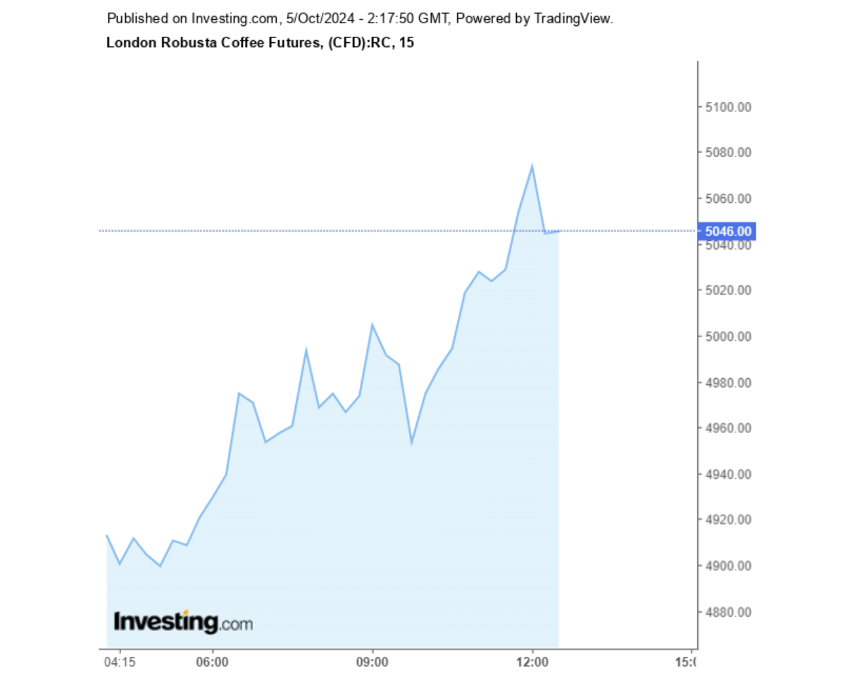 Biểu đồ giá cà phê Robusta sàn London ngày 05/10/2024