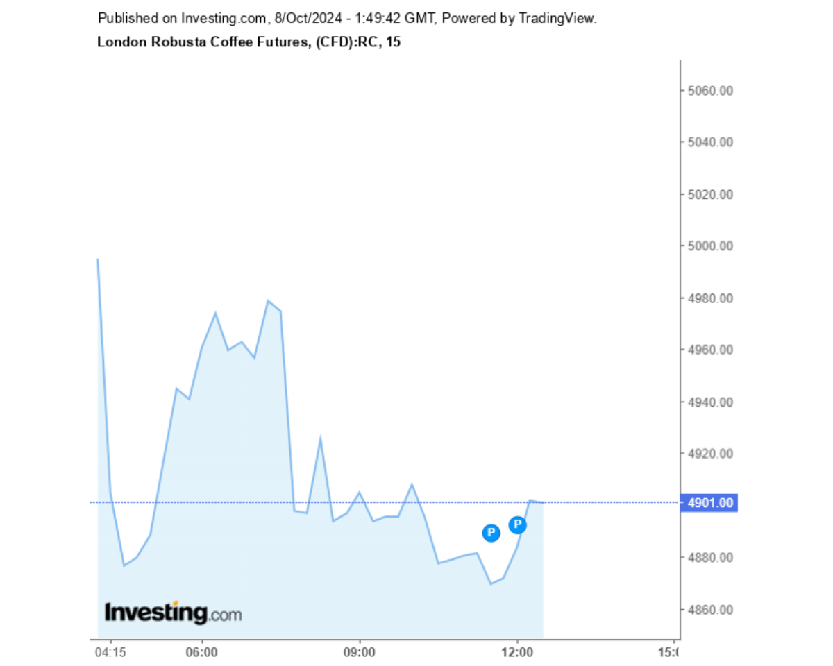 Biểu đồ giá cà phê Robusta sàn London ngày 08/10/2024