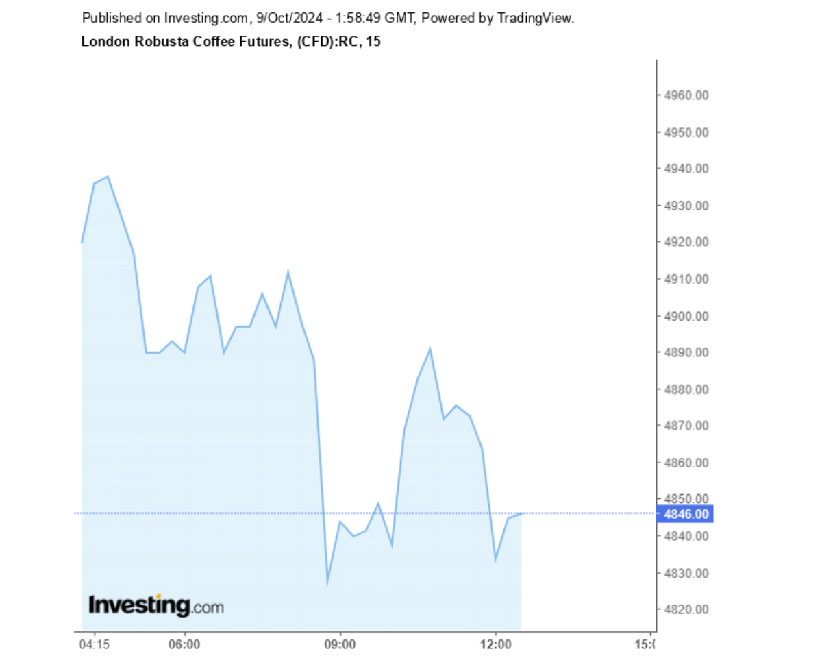 Biểu đồ giá cà phê Robusta sàn London ngày 09/10/2024