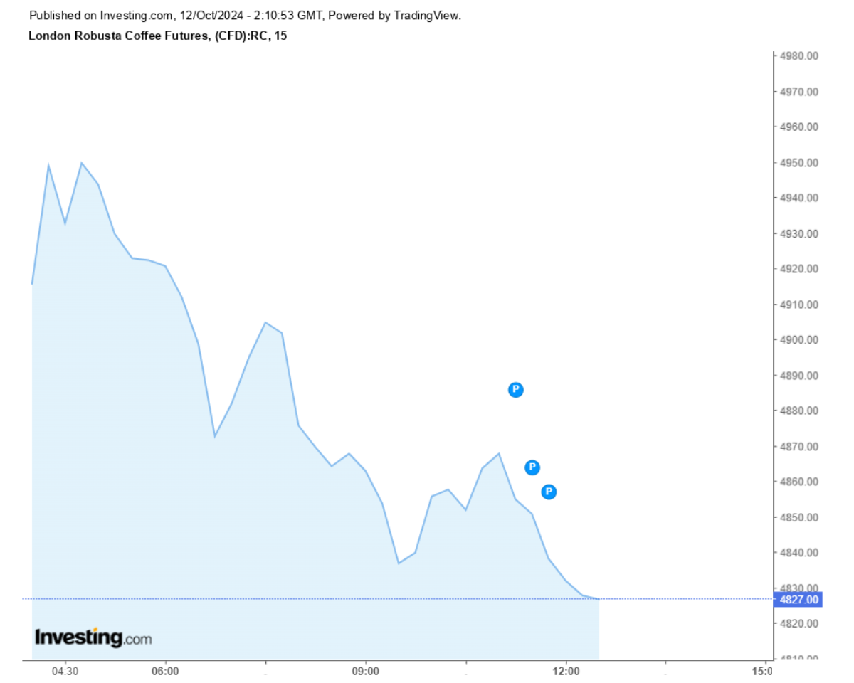 Biểu đồ giá cà phê Robusta sàn London ngày 12/10/2024