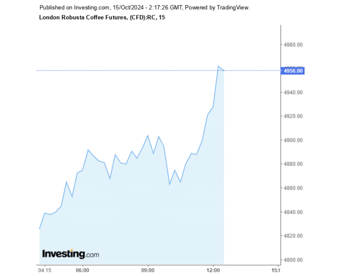 Biểu đồ giá cà phê Robusta sàn London ngày 15/10/2024