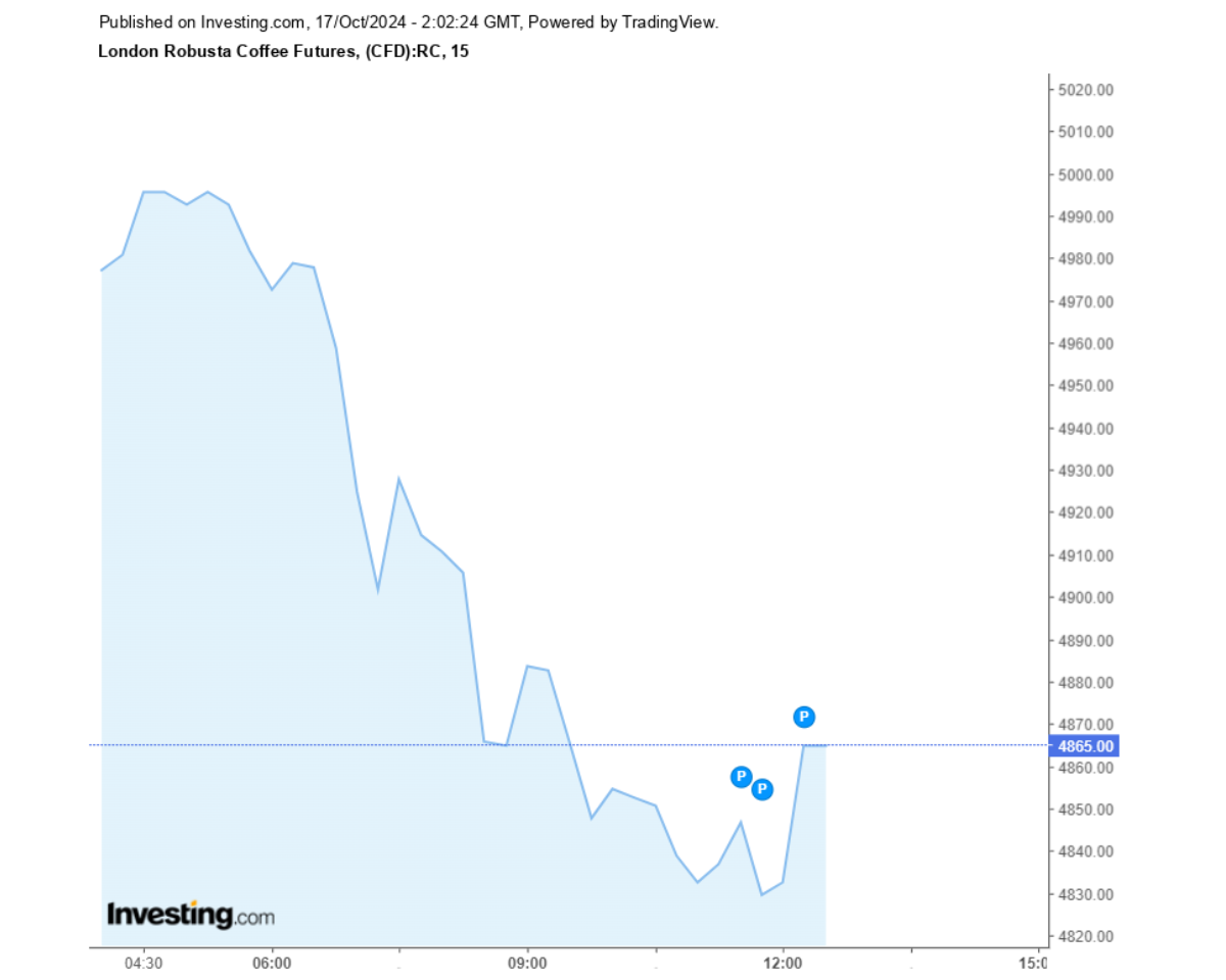 Biểu đồ giá cà phê Robusta sàn London ngày 17/10/2024