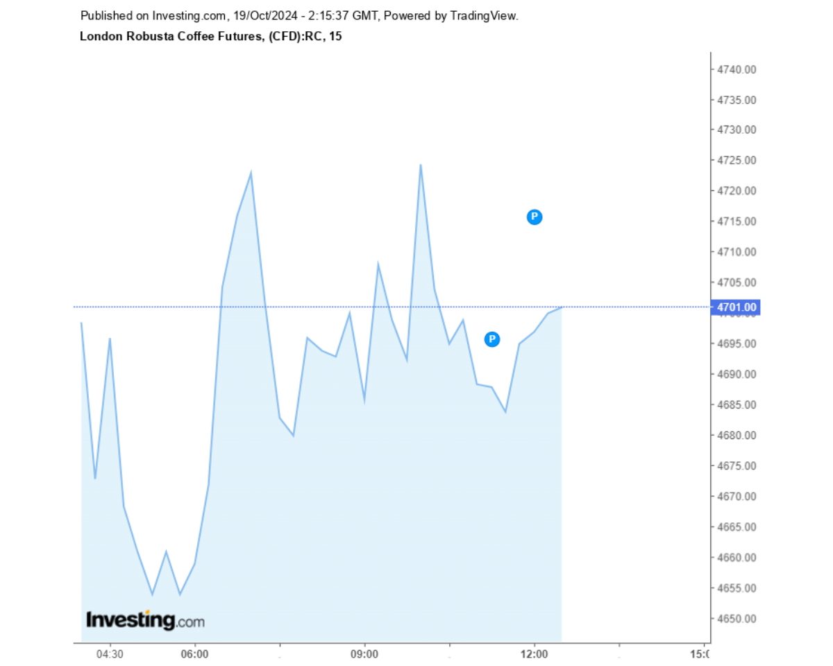 Biểu đồ giá cà phê Robusta sàn London ngày 19/10/2024