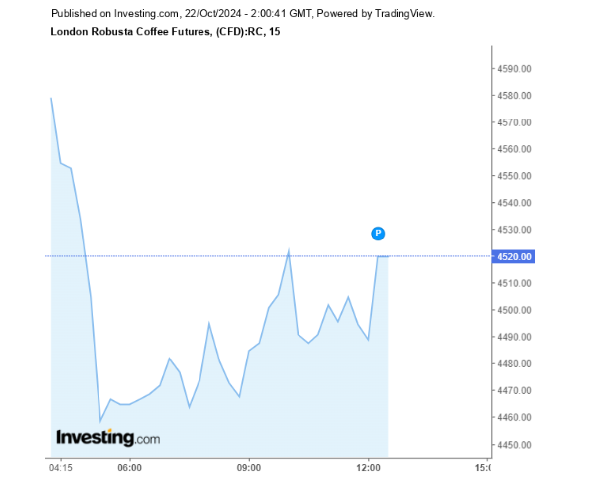 Biểu đồ giá cà phê Robusta sàn London ngày 22/10/2024